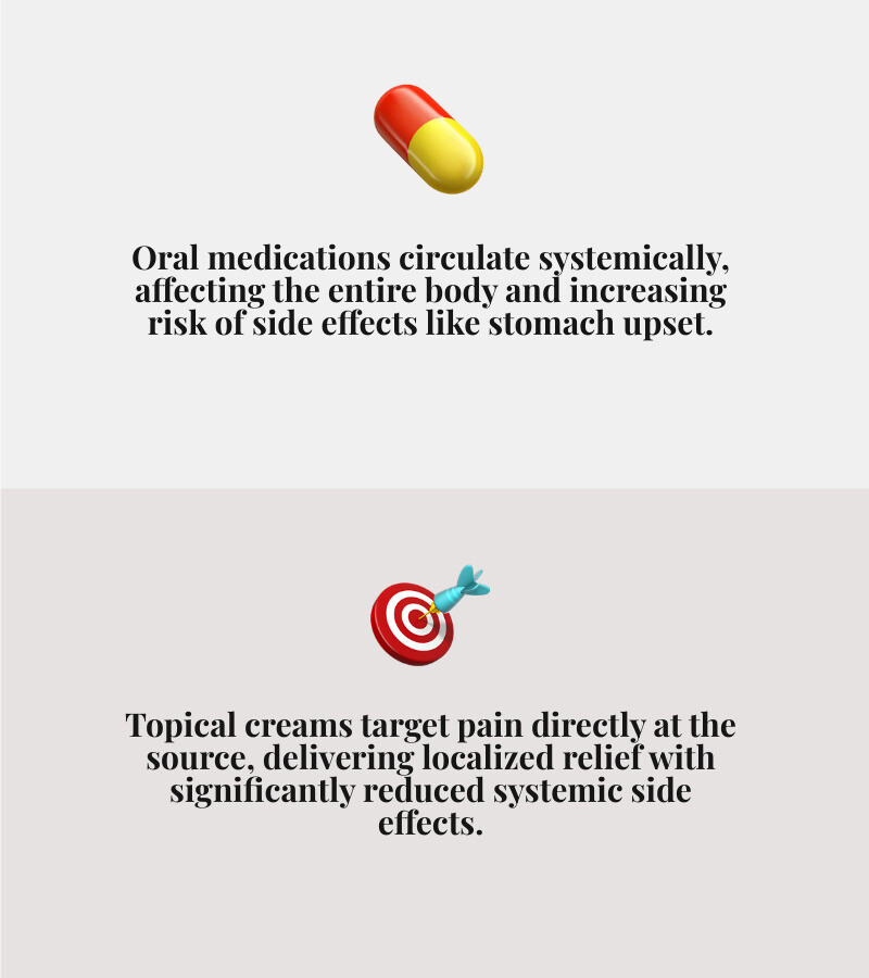 Infographic comparing oral medications that circulate through entire body versus topical creams that target specific painful joints directly through skin absorption, showing reduced side effects and localized relief - arthritis cream pain relief infographic 2_facts_emoji_grey