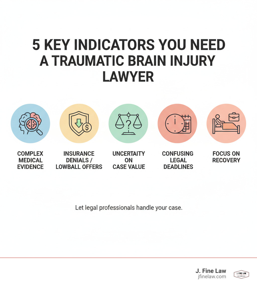 Infografía que muestra los cinco indicadores clave que necesita un abogado de lesiones cerebrales traumáticas: evidencia médica compleja que requiere testimonio de expertos, denegaciones de compañías de seguros u ofertas bajas, incertidumbre sobre el valor del caso y los daños, plazos legales confusos y estatuto de limitaciones, y la necesidad de concentrarse en la recuperación mientras los profesionales legales manejan su caso.  