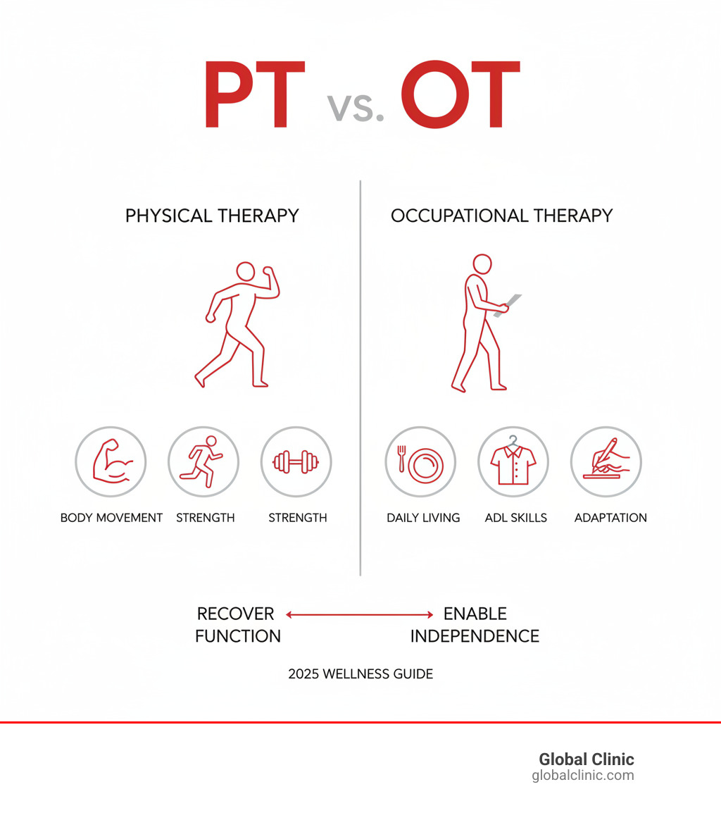 Infographic comparing PT and OT showing PT focusing on body movement and strength with icons of exercises, while OT focuses on daily living activities with icons of cooking, dressing, and writing tasks - pt and ot infographic 