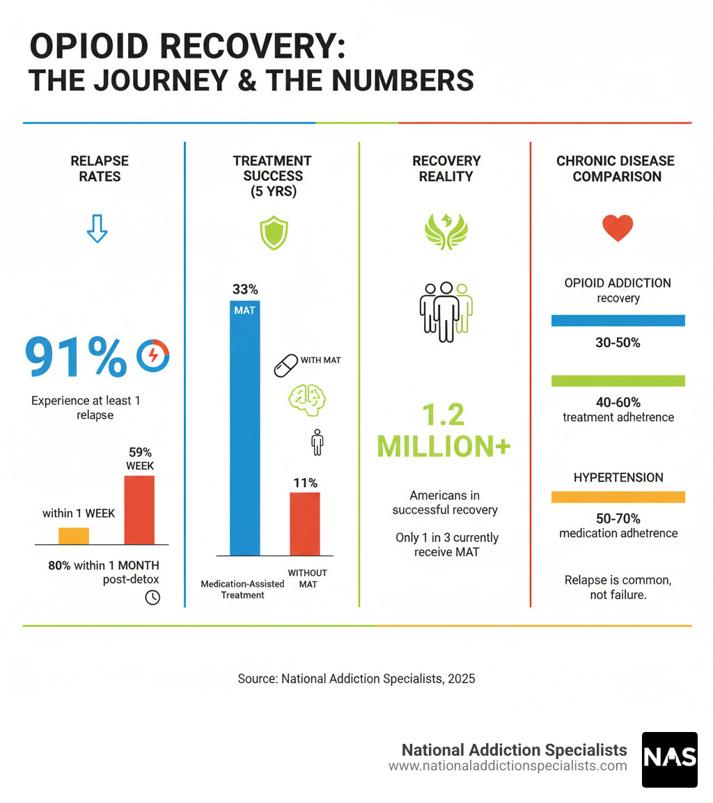 Detailed infographic showing opioid recovery statistics including relapse rates, recovery timelines, treatment success rates with MAT versus without MAT, and comparison to other chronic diseases like diabetes and hypertension - opioid addiction recovery rates infographic Detailed infographic showing opioid recovery statistics including relapse rates, recovery timelines, treatment success rates with MAT versus without MAT, and comparison to other chronic diseases like diabetes and hypertension - opioid addiction recovery rates infographic