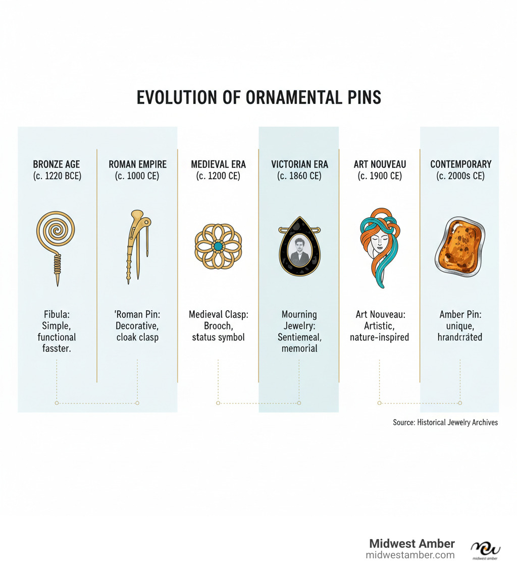 Detailed infographic showing the evolution of ornamental pins from ancient Bronze Age fibulae to modern brooches, including examples of Roman pins, Medieval clasps, Victorian mourning jewelry, Art Nouveau designs, and contemporary amber pins with their respective time periods and key characteristics - ornamental pin infographic 