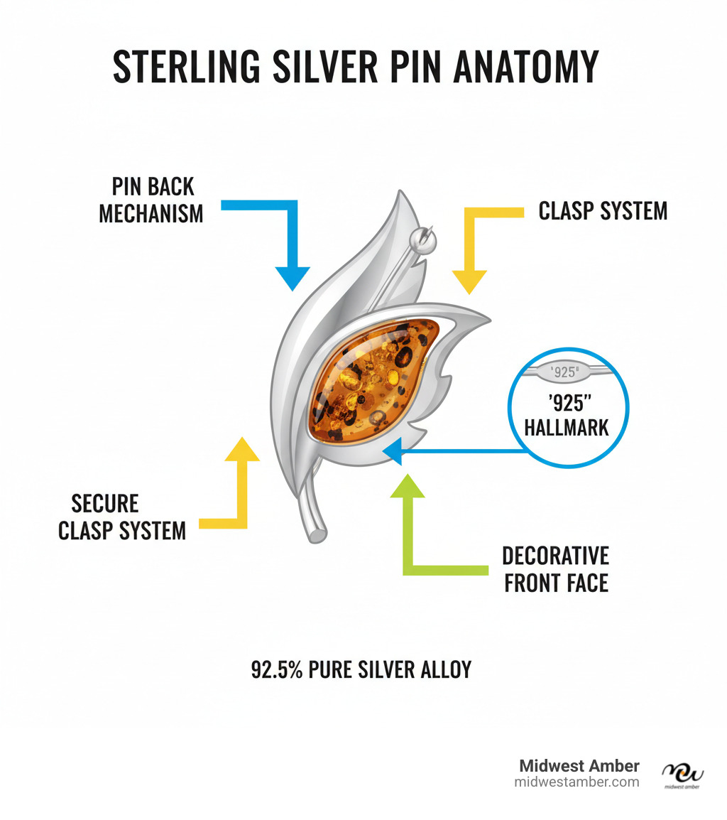 Detailed infographic showing the anatomy of a sterling silver pin including the pin back mechanism, clasp system, decorative front face, and .925 hallmark location with arrows pointing to each component - sterling silver pin infographic 