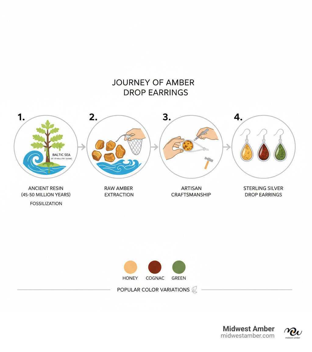 Infographic showing the formation of amber drop earrings from ancient coniferous tree resin fossilizing over 45-50 million years in the Baltic Sea region, including the journey from raw amber extraction through artisan craftsmanship to finished sterling silver drop earrings, with popular color variations like honey, cognac, and green amber - Amber drop earrings infographic 