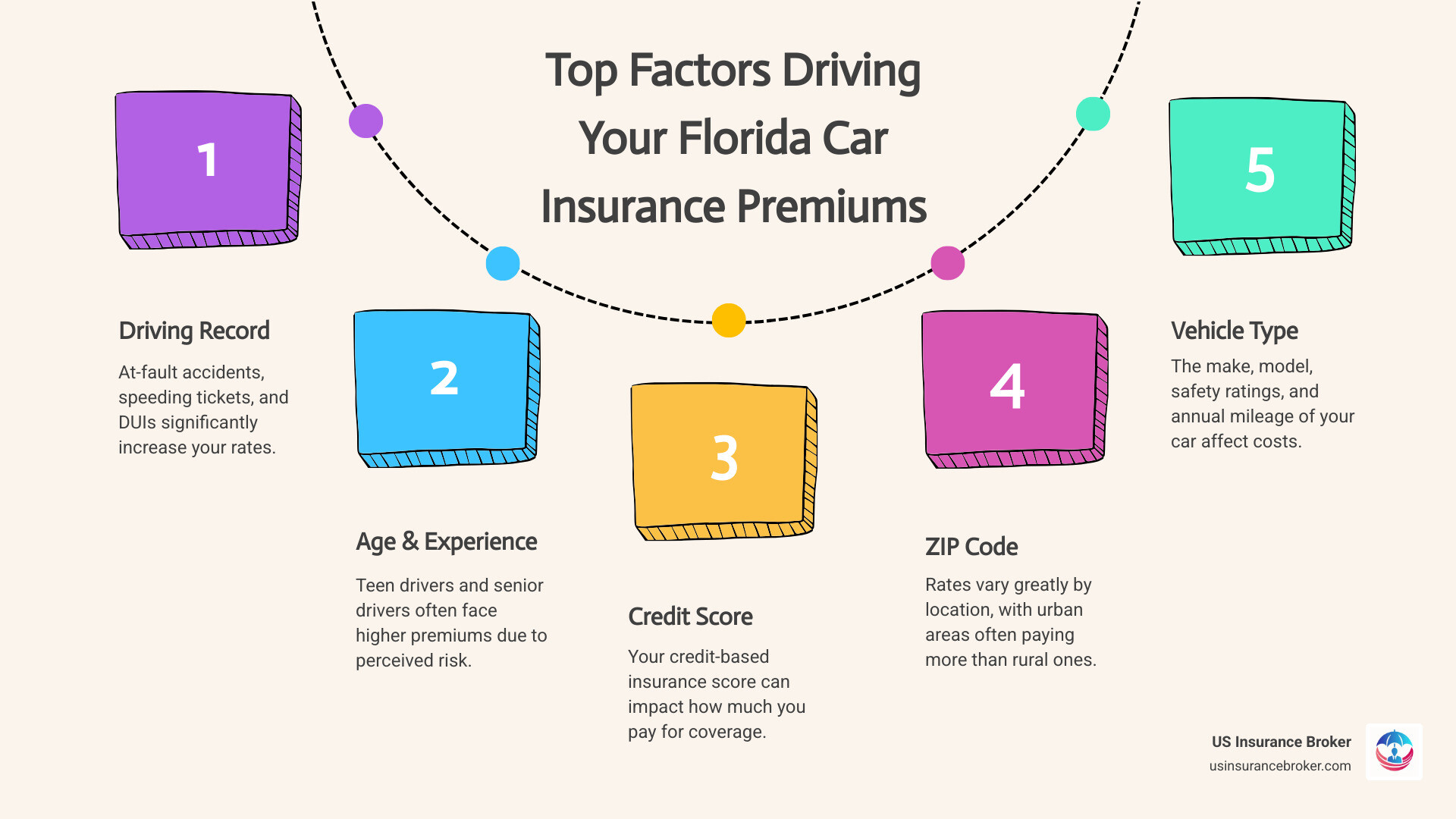 Infographic showing the top 5 factors that determine Florida car insurance premiums: driving record with accident and violation icons, age demographics showing teen and senior driver costs, credit score impact on rates, ZIP code location differences between urban and rural areas, and vehicle type safety ratings - best price car insurance florida infographic process-5-steps-informal Infographic showing the top 5 factors that determine Florida car insurance premiums: driving record with accident and violation icons, age demographics showing teen and senior driver costs, credit score impact on rates, ZIP code location differences between urban and rural areas, and vehicle type safety ratings - best price car insurance florida infographic process-5-steps-informal