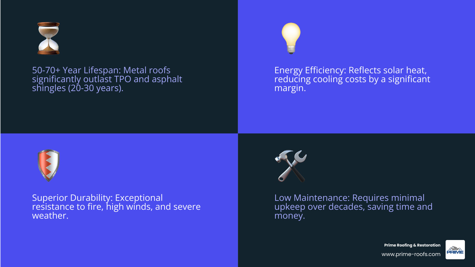 Infographic showing commercial metal roofing selection criteria including contractor licensing requirements, material lifespan comparisons between metal (50-70 years), TPO (20-30 years), and asphalt shingles (20-30 years), energy efficiency ratings, warranty coverage options, and maintenance schedule recommendations - commercial metal roofing companies near me infographic 4_facts_emoji_blue