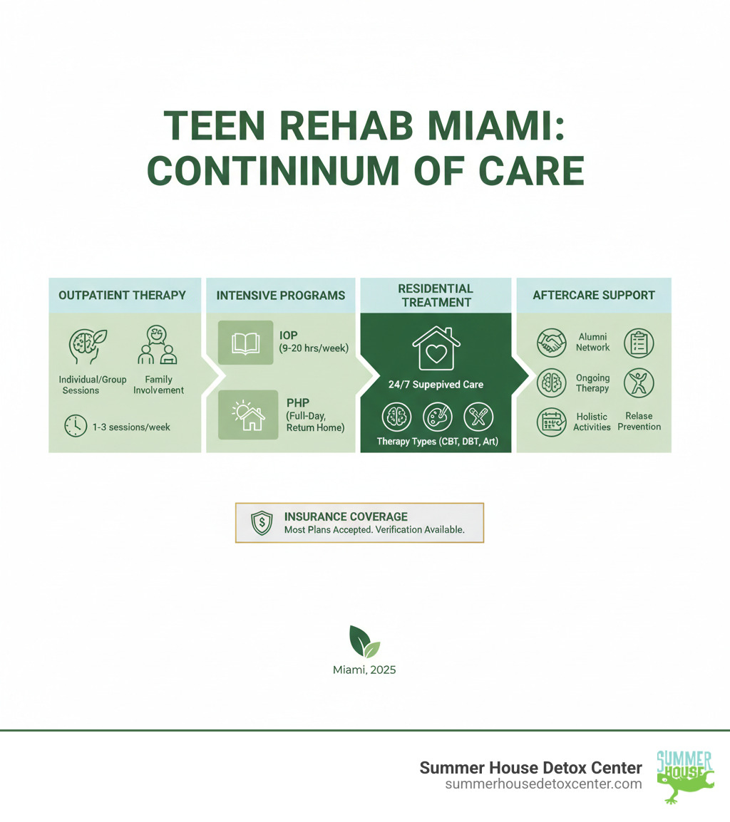 Comprehensive infographic showing the continuum of teen rehab care in Miami, from outpatient therapy sessions to residential treatment, with icons representing different therapy types, family involvement, insurance coverage options, and aftercare support services - rehab for teens miami infographic  Comprehensive infographic showing the continuum of teen rehab care in Miami, from outpatient therapy sessions to residential treatment, with icons representing different therapy types, family involvement, insurance coverage options, and aftercare support services - rehab for teens miami infographic