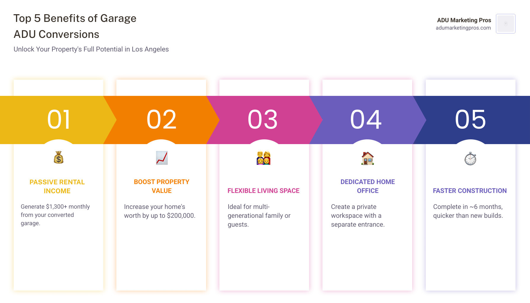 Infographic showing the top 5 benefits of garage ADU conversions in Los Angeles: rental income potential of $1,300+ monthly, increased home value up to $200,000, flexible multi-generational living space, dedicated home office with separate entrance, and faster 6-month construction timeline compared to new builds - los angeles garage adu floor plan infographic pillar-5-steps