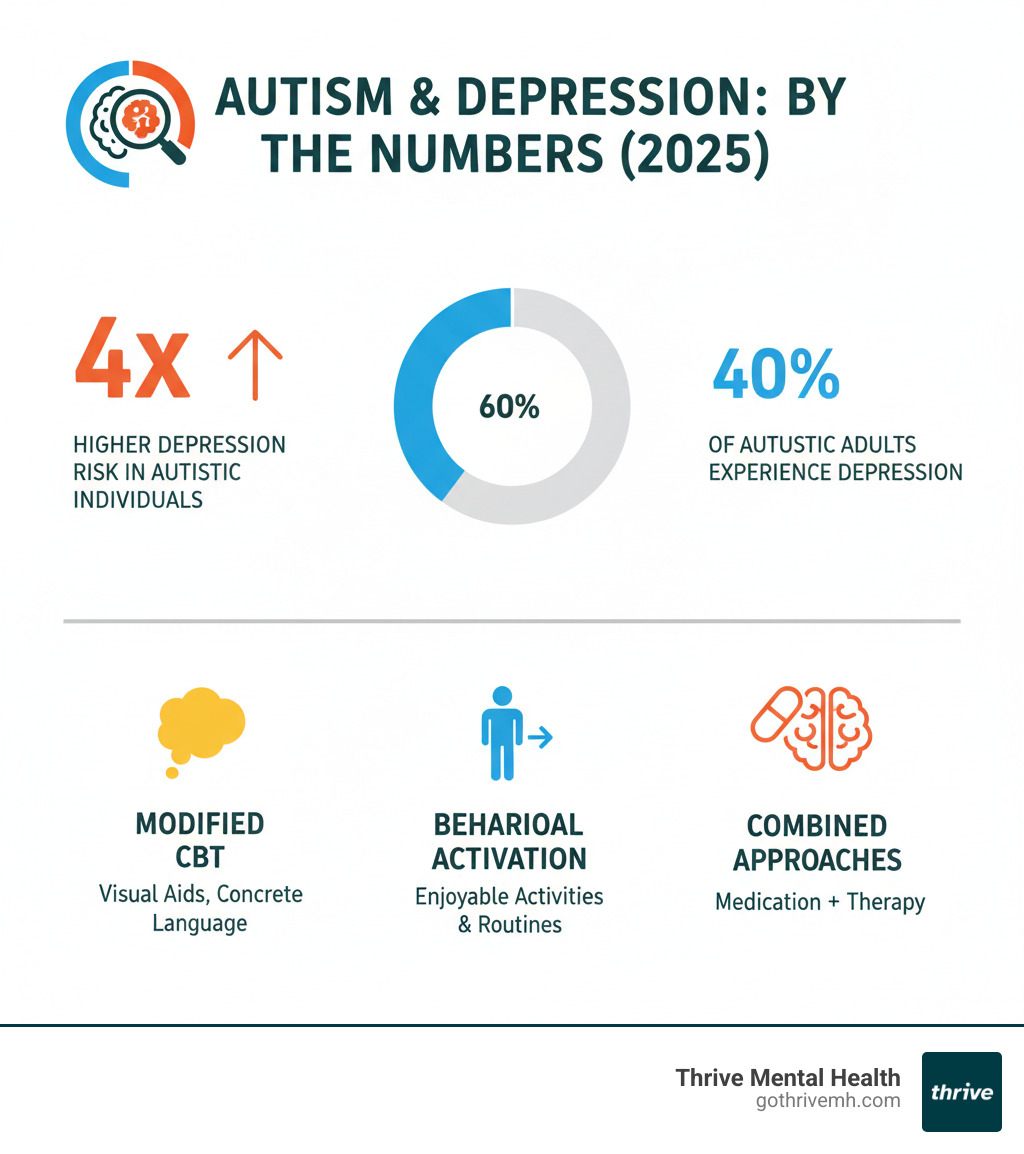 Infographic showing autism and depression statistics: 4x higher depression risk in autistic individuals, 40% of autistic adults experience depression, and key treatment approaches including modified CBT, behavioral activation, and combined medication-therapy approaches - autism and depression treatment infographic 