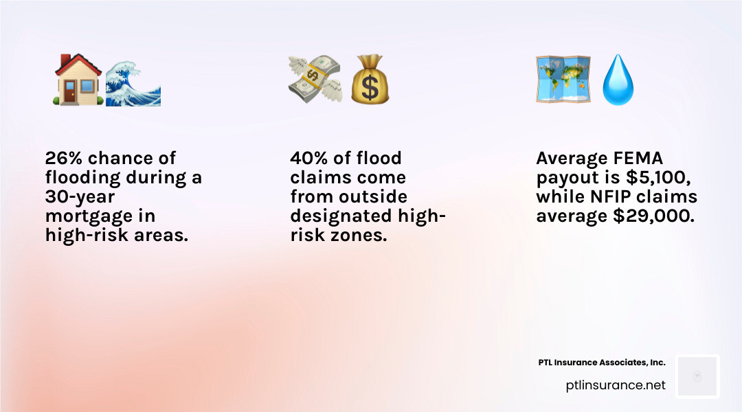Infographic showing South Florida flood insurance statistics including 26% chance of flooding during a 30-year mortgage in high-risk areas, comparison of average FEMA disaster assistance payout of $5,100 versus average NFIP claim payment of $29,000, and that 40% of flood claims come from outside designated high-risk flood zones - South Florida flood insurance infographic 3_facts_emoji_light-gradient