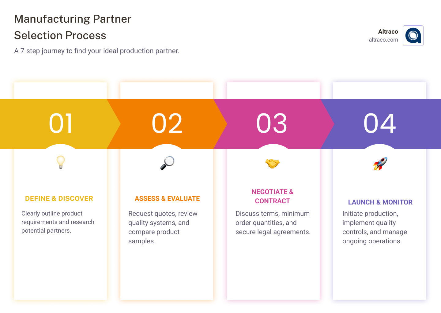 Infographic showing the 7-step manufacturing partner selection process: 1) Define requirements and specifications, 2) Research potential partners using directories and referrals, 3) Request quotes from multiple manufacturers, 4) Evaluate quality management systems and certifications, 5) Order and compare product samples, 6) Negotiate terms including MOQs and payment structure, 7) Begin production with clear contracts and quality controls - manufacturing partner infographic pillar-4-steps