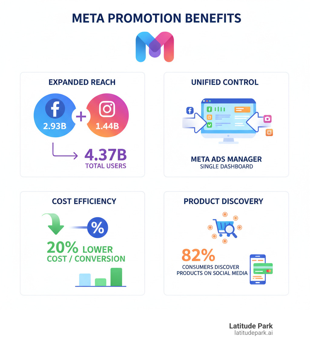 Infographic showing Facebook and Instagram promotion benefits: 2.93B Facebook users plus 1.44B Instagram users equals expanded reach, single Meta Ads Manager dashboard for unified control, 20% lower cost per conversion with cross-platform campaigns, and 82% of consumers finding products on social media - facebook and instagram promotion infographic 