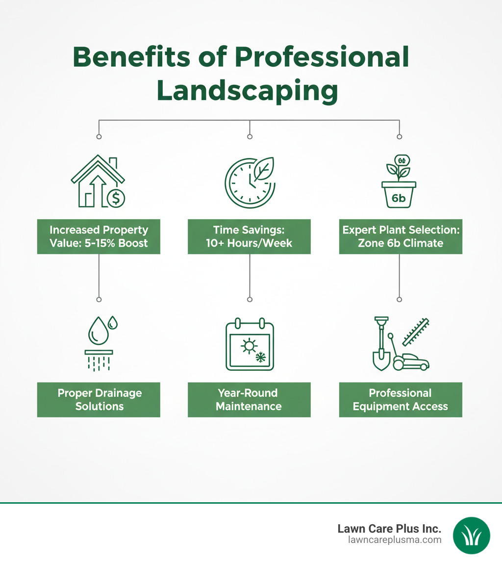 infographic showing benefits of professional landscaping including increased property value (5-15% boost), time savings (10+ hours per week), expert plant selection for Zone 6b climate, proper drainage solutions, year-round maintenance schedules, and professional equipment access - Landscaper Canton MA infographic 