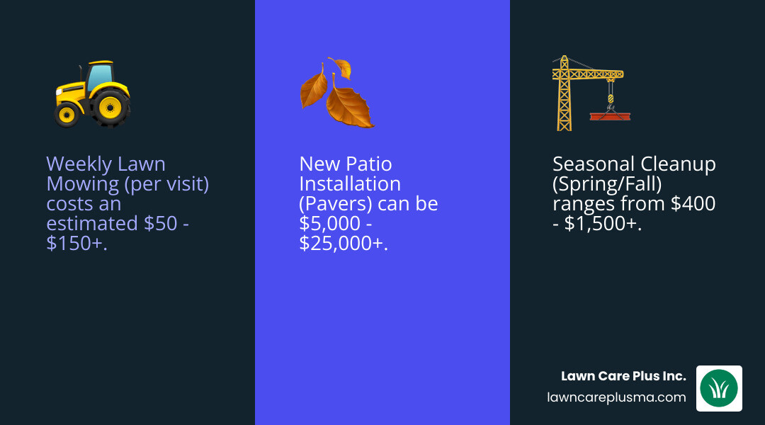 table comparing average costs for landscaping services in the Canton area - Landscaper Canton MA infographic 3_facts_emoji_blue