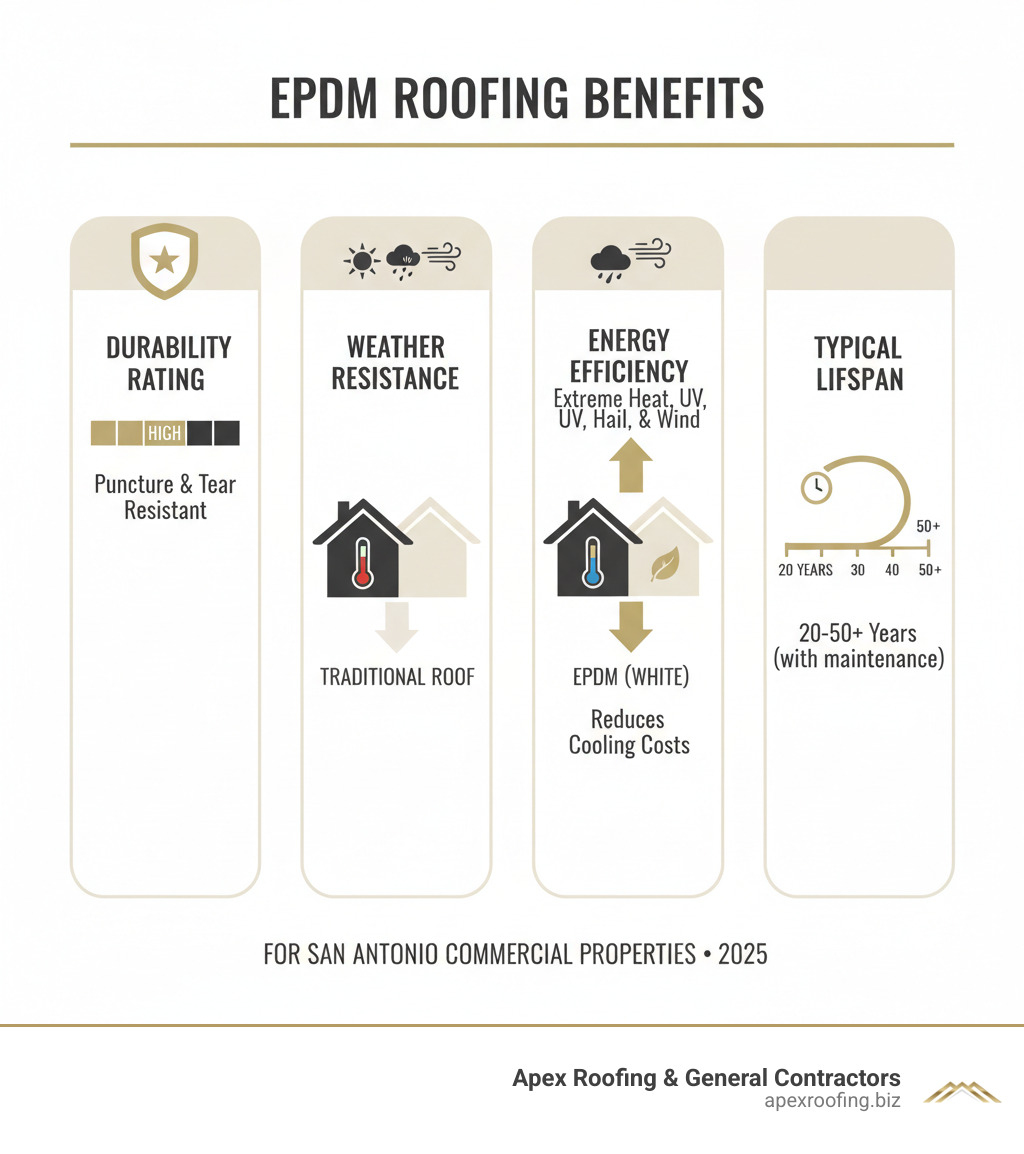 Comprehensive EPDM roofing benefits infographic showing durability ratings, weather resistance icons, energy efficiency comparisons, and typical lifespan timeline for San Antonio commercial properties - epdm roofing installation services san antonio tx infographic 