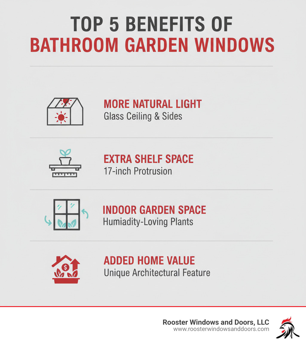 Infographic showing the top 5 benefits of bathroom garden windows: More Natural Light flooding in from glass ceiling and sides, Extra Shelf Space from 17-inch protrusion, Better Ventilation through operable casement windows, Indoor Garden Space for humidity-loving plants, and Added Home Value from unique architectural feature - bathroom garden window infographic 