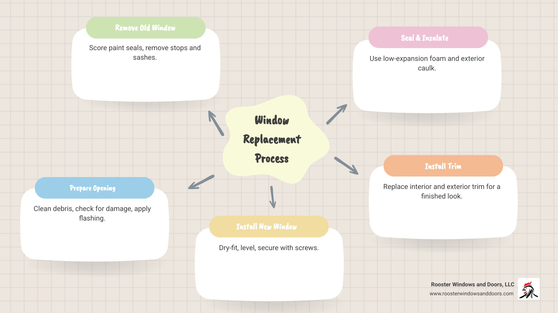 Step-by-step window replacement process infographic showing the five main phases: removal of old window with tools, preparation of opening with flashing tape, installation of new window with leveling, sealing with spray foam and caulk, and finishing with trim installation - replace a window infographic mindmap-5-items