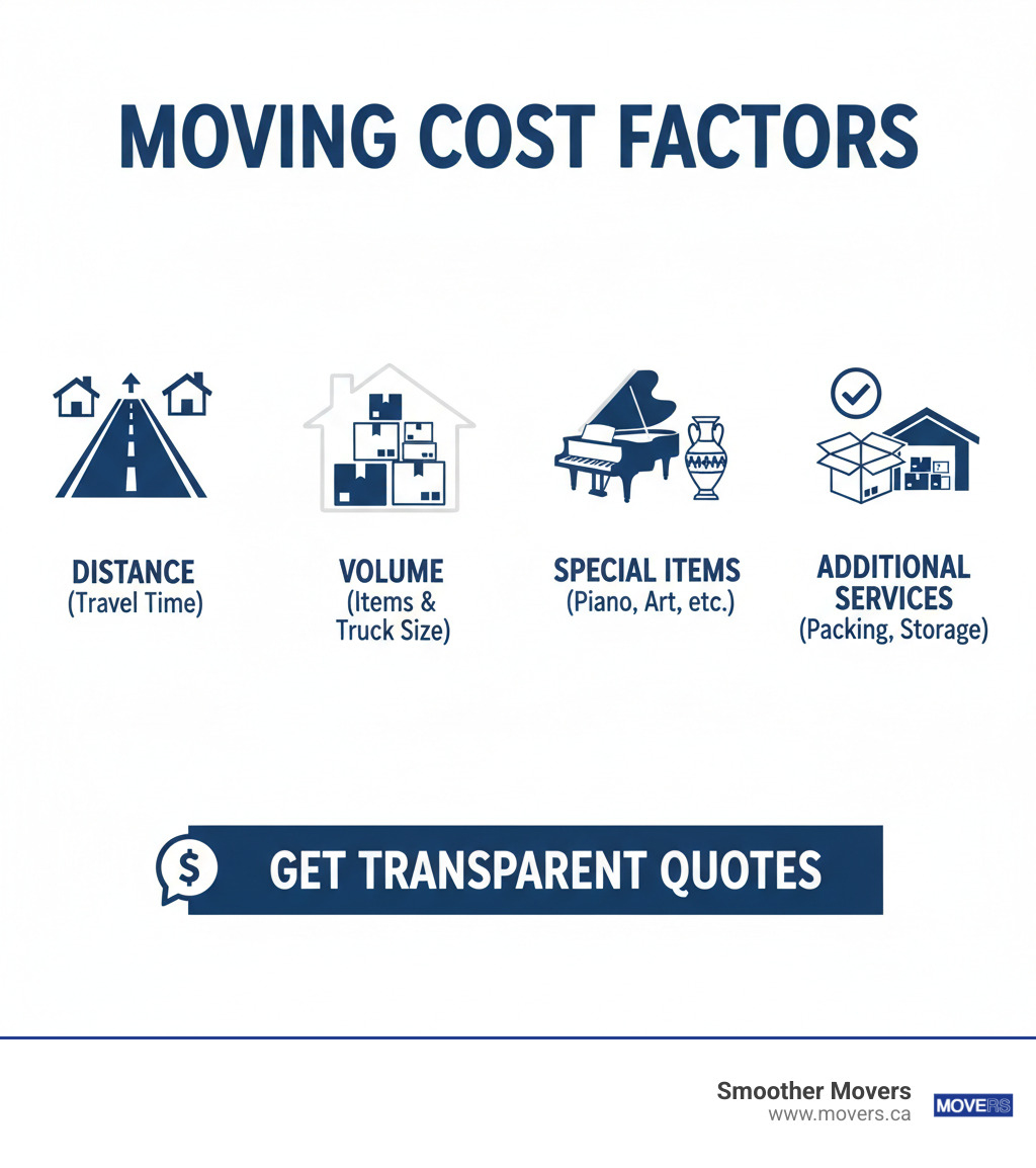 Infographic detailing moving cost factors such as distance, volume, special items, and additional services, with a note on getting transparent quotes - local movers langley infographic 