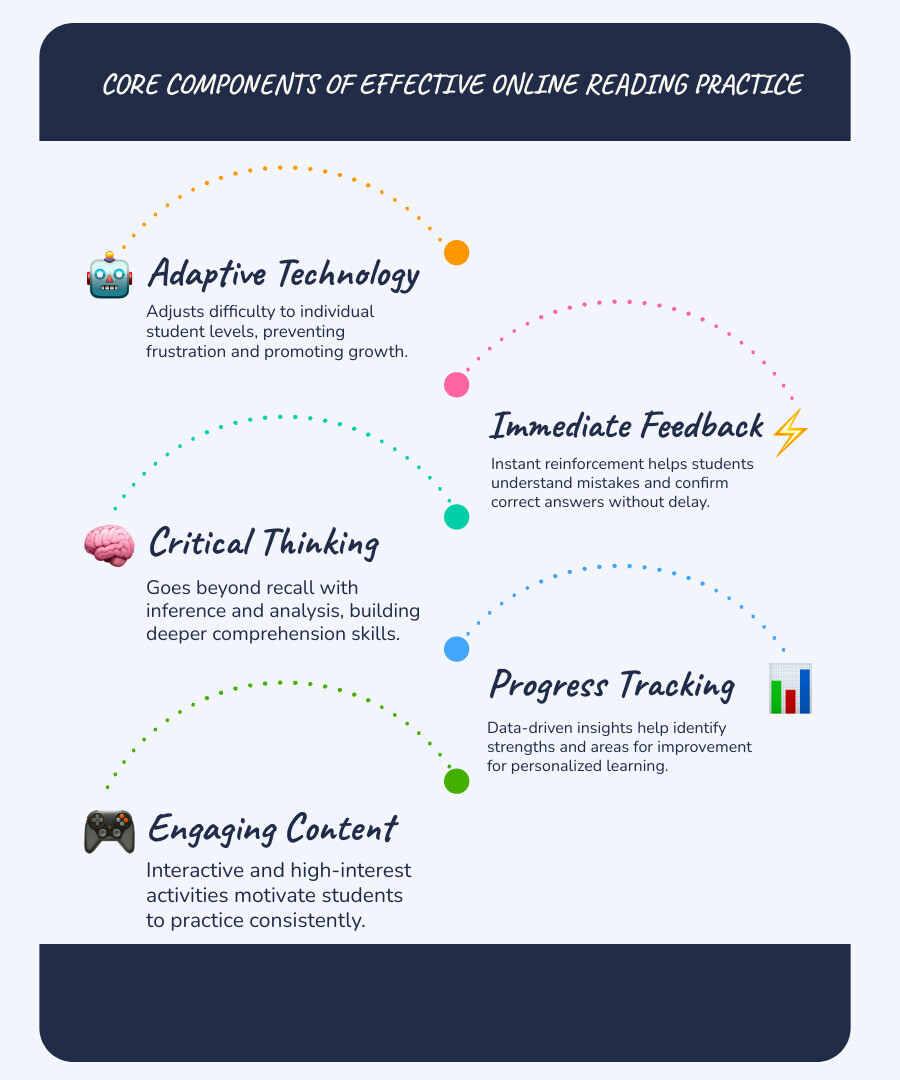 Infographic showing the core components of effective online reading comprehension practice: adaptive technology that adjusts to student level, immediate feedback for instant learning reinforcement, critical thinking questions beyond basic recall, progress tracking for data-informed instruction, and engaging interactive content that motivates continued practice - online reading comprehension exercises infographic infographic-line-5-steps-blues-accent_colors