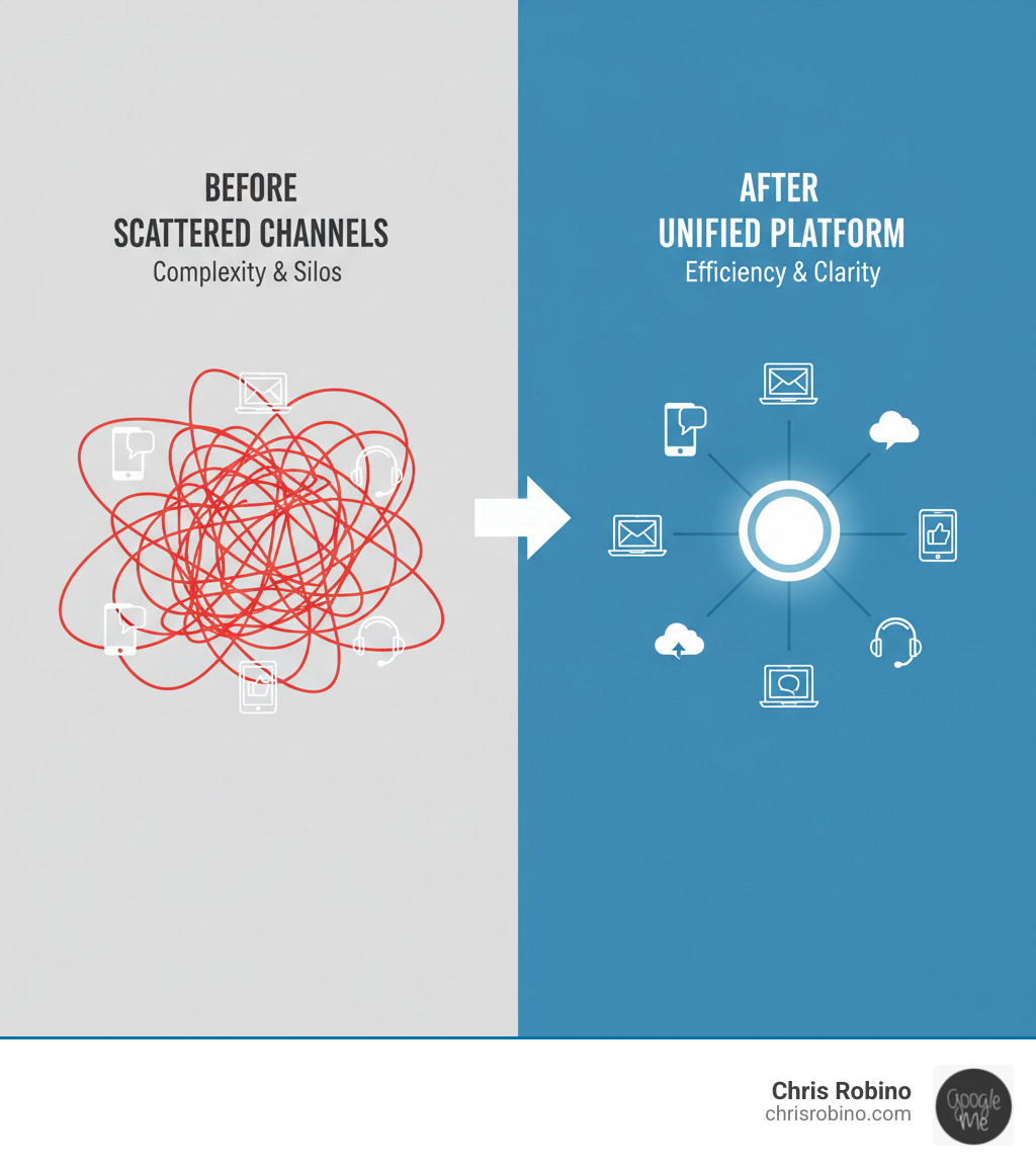 Infographic showing the change from scattered communication channels (multiple devices, apps, and platforms with crossed lines and confusion) to a centralized hub with clean lines connecting all channels to one unified platform, demonstrating improved efficiency and reduced complexity - centralized communication tools infographic 