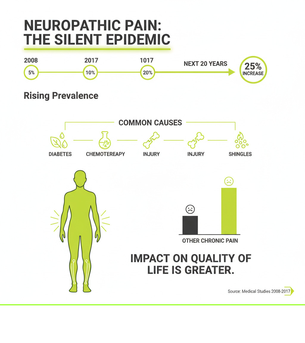 Infographic showing the rising prevalence of neuropathic pain from 5% in 2008 to 10% in 2017, with projected 25% increase over next 20 years, highlighting common causes like diabetes, chemotherapy, injury and shingles, and showing how nerve pain affects quality of life more than other chronic pain types - gel for nerve pain infographic 