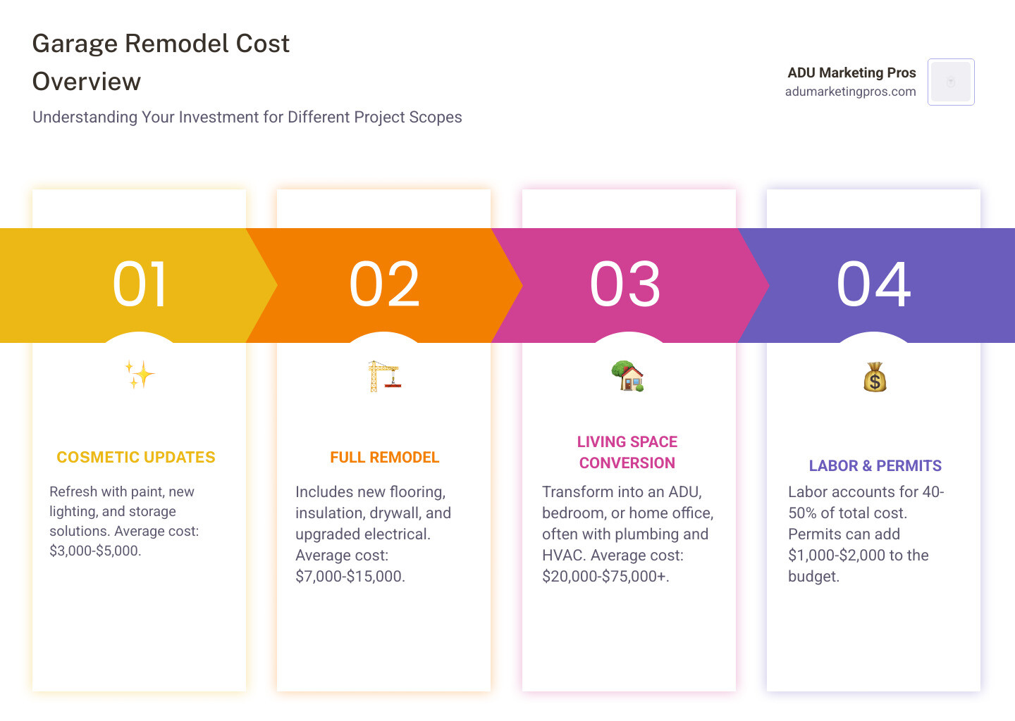 Comprehensive garage remodel cost breakdown showing three main categories: cosmetic updates ranging from $3,000-$5,000 including painting and storage solutions, full remodels from $7,000-$15,000 covering flooring and electrical upgrades, and living space conversions from $20,000-$75,000+ for ADUs and bedrooms, with labor costs representing 40-50% of total project expenses - cost garage remodel infographic pillar-4-steps Comprehensive garage remodel cost breakdown showing three main categories: cosmetic updates ranging from $3,000-$5,000 including painting and storage solutions, full remodels from $7,000-$15,000 covering flooring and electrical upgrades, and living space conversions from $20,000-$75,000+ for ADUs and bedrooms, with labor costs representing 40-50% of total project expenses - cost garage remodel infographic pillar-4-steps