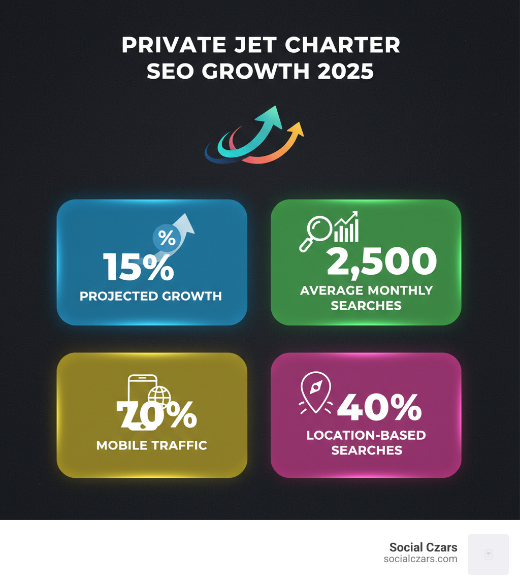 Infographic showing private jet charter SEO growth statistics for 2025, including 15% projected growth, 2,500 average monthly searches, 70% mobile traffic, and 40% location-based searches - seo for private jet charter los angeles infographic 
