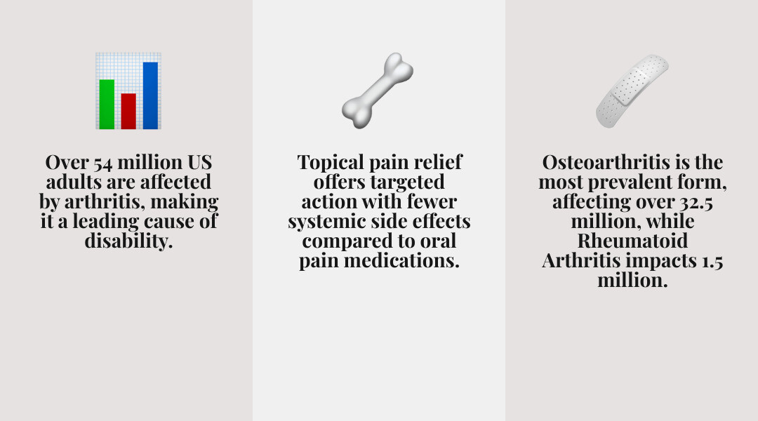 Infographic showing arthritis prevalence statistics in the US with 54 million adults affected, breakdown of osteoarthritis vs rheumatoid arthritis cases, and comparison of topical vs oral pain relief options including effectiveness ratings and side effect profiles - Arthritis cream infographic 3_facts_emoji_grey