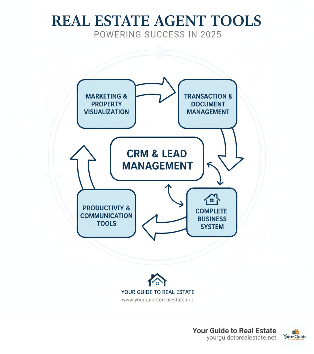 Infographic showing the four core categories of real estate agent tools: CRM and Lead Management at the center, surrounded by Marketing and Property Visualization, Transaction and Document Management, and Productivity and Communication Tools, with arrows showing how they integrate to create a complete business system - Real estate agent tools infographic 