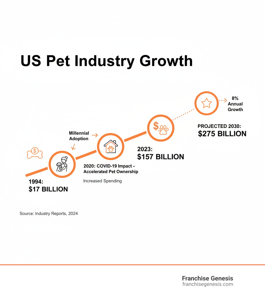 Infographic explaining the growth of the US pet industry from $17 billion in 1994 to $157 billion in 2023, with key milestones including COVID-19 impact, millennial adoption rates, and projected growth to $275 billion by 2030 - Pet services franchise infographic 