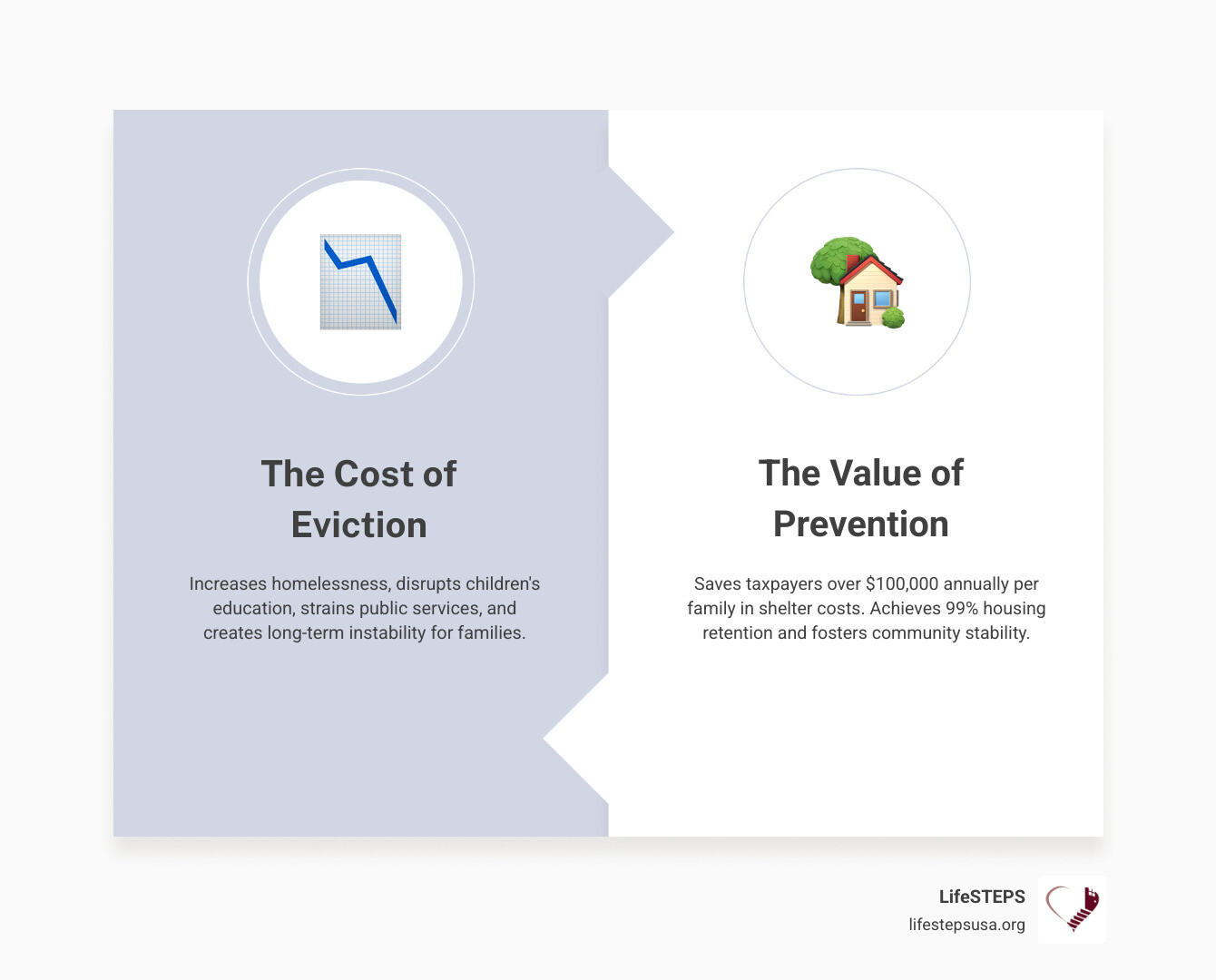 Infographic showing the ripple effects of eviction versus housing stability, including impacts on children's education, community costs, healthcare expenses, employment stability, and long-term economic outcomes for families and taxpayers - eviction prevention programs infographic comparison-2-items-formal