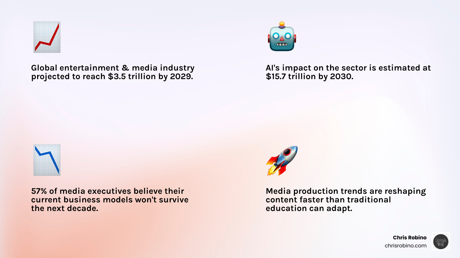 Comprehensive breakdown of media production trends showing AI integration, virtual production growth, content format evolution, and audience engagement strategies with projected market values through 2029 - media production trends infographic 4_facts_emoji_light-gradient