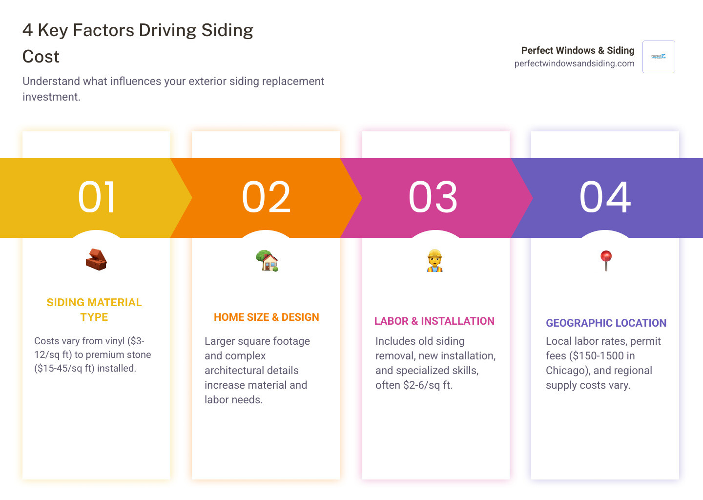 Infographic showing the four main factors that influence exterior siding replacement cost: material type ranging from vinyl at $3-12 per sq ft to premium stone at $15-45 per sq ft, home size measured in square footage with larger homes requiring more materials and labor, labor costs including removal and installation at $2-6 per sq ft, and location factors including Chicago area permit fees of $150-1500 and regional labor rates - exterior siding replacement cost infographic pillar-4-steps