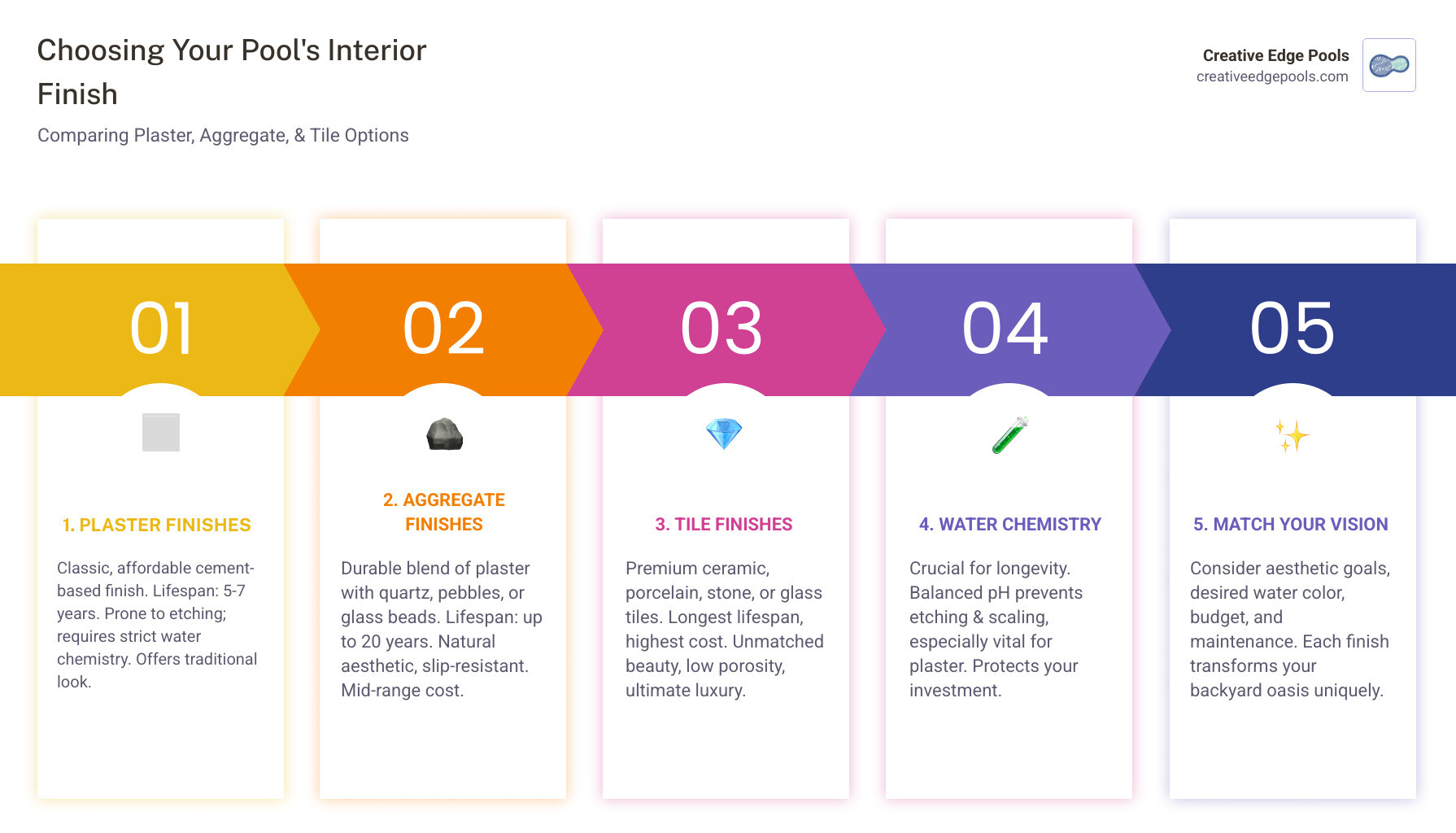Comprehensive comparison chart showing plaster, aggregate, and tile pool finishes with their characteristics including lifespan, cost, maintenance requirements, and visual appearance differences - swimming pool interior finishes infographic pillar-5-steps