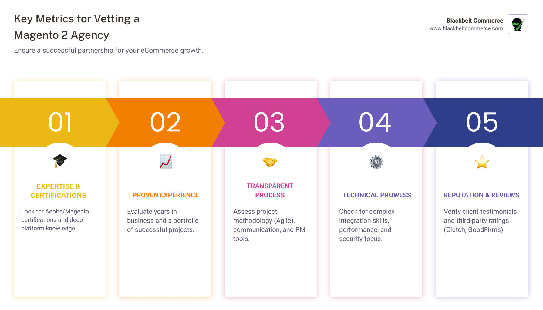 Infographic showing key metrics for evaluating a Magento 2 agency: certifications, years of experience, successful projects, client reviews, and team size - magento 2 agency infographic pillar-5-steps