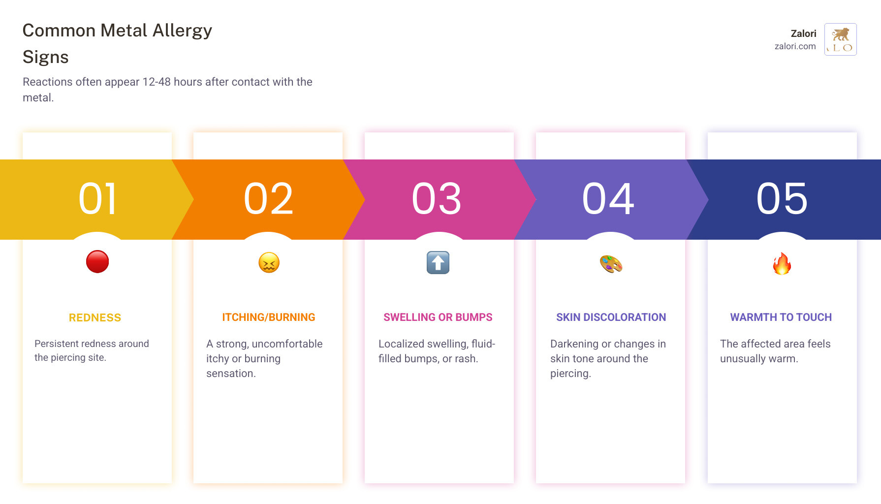 Infographic showing common metal allergy symptoms in piercings: redness around piercing site, itchy or burning sensation, swelling or bumps, skin discoloration, and warmth to touch, with timeline showing reactions typically occur 12-48 hours after contact - piercing metals for sensitive skin infographic pillar-5-steps Infographic showing common metal allergy symptoms in piercings: redness around piercing site, itchy or burning sensation, swelling or bumps, skin discoloration, and warmth to touch, with timeline showing reactions typically occur 12-48 hours after contact - piercing metals for sensitive skin infographic pillar-5-steps