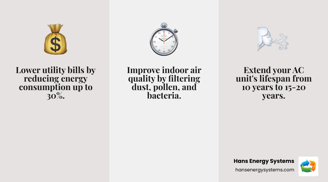 Infographic showing the top 3 benefits of preventative AC maintenance: lower utility bills through improved efficiency, extended system lifespan of 15-20 years with proper care, and better indoor air quality by removing dust allergens and pollutants - Preventative AC maintenance infographic 3_facts_emoji_grey