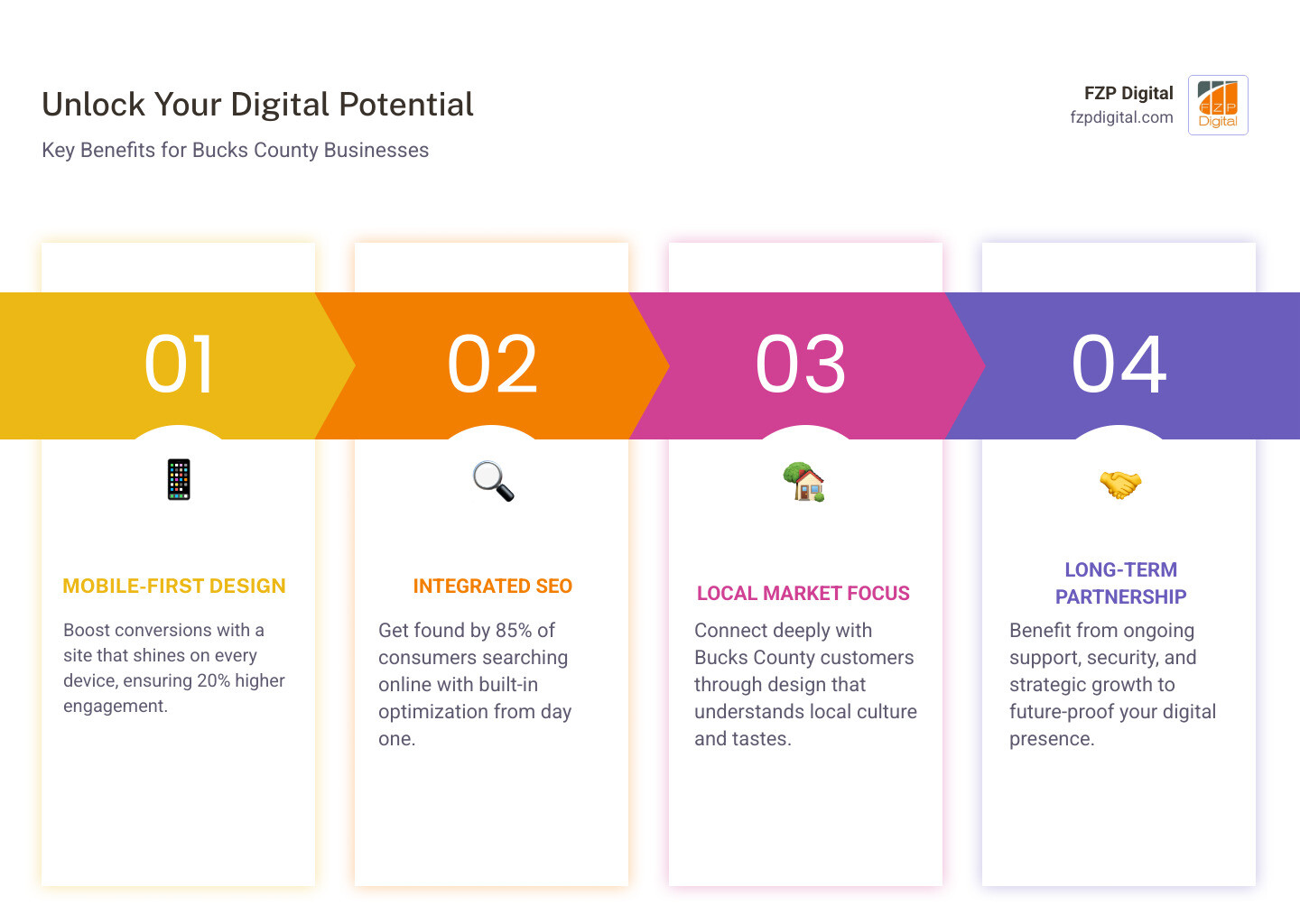 Infographic showing the complete web design process from initial consultation through ongoing support, highlighting key benefits like mobile optimization, SEO integration, local market focus, and long-term partnership approach for Bucks County businesses - Bucks County web designer infographic pillar-4-steps Infographic showing the complete web design process from initial consultation through ongoing support, highlighting key benefits like mobile optimization, SEO integration, local market focus, and long-term partnership approach for Bucks County businesses - Bucks County web designer infographic pillar-4-steps