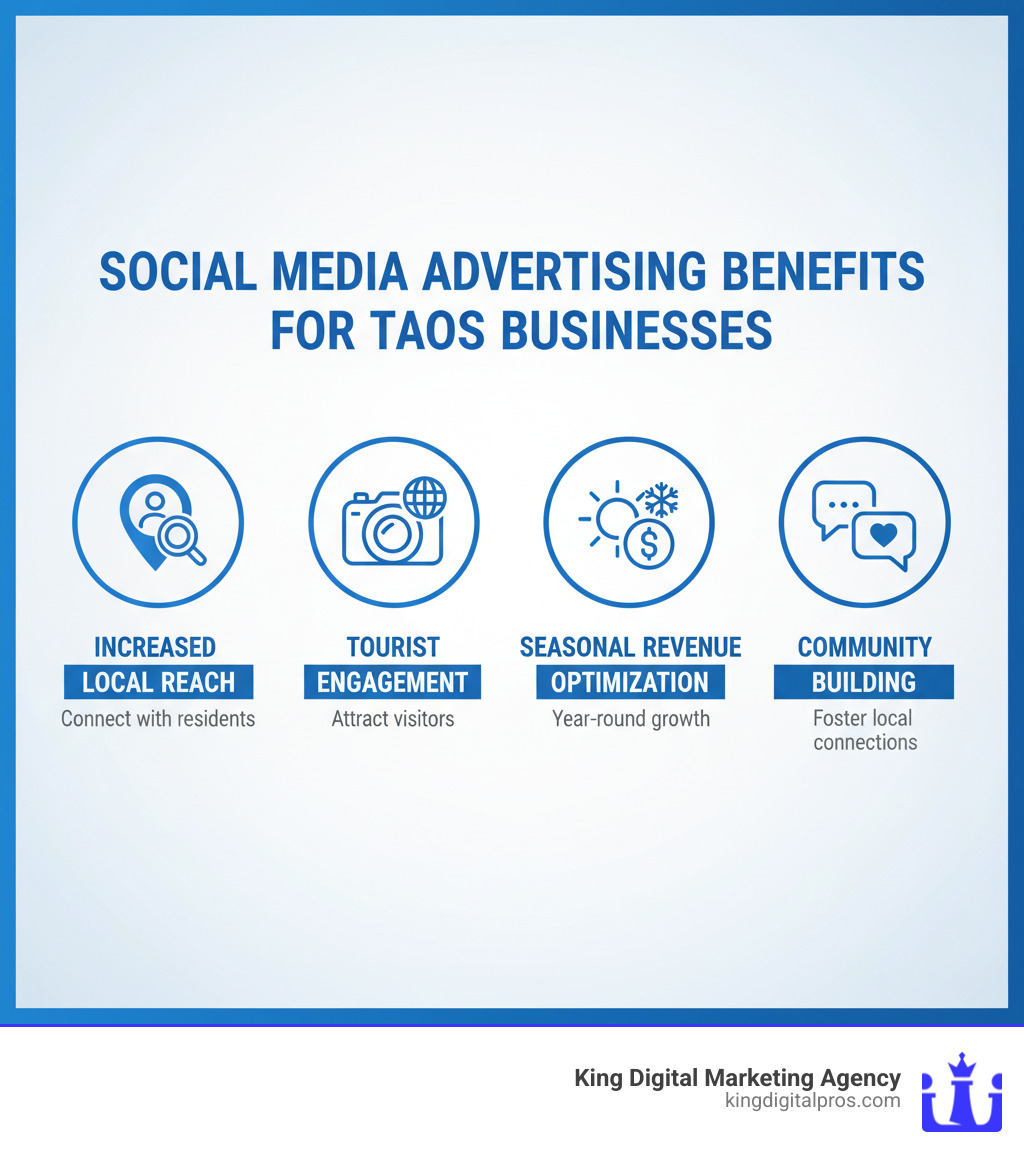 Infographic showing social media advertising benefits for Taos businesses including increased local reach, tourist engagement, seasonal revenue optimization, and community building metrics - Social Media Advertising Taos infographic  Infographic showing social media advertising benefits for Taos businesses including increased local reach, tourist engagement, seasonal revenue optimization, and community building metrics - Social Media Advertising Taos infographic