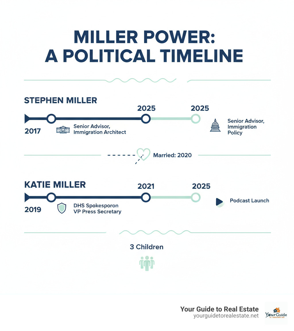 Infographic showing Stephen Miller's role as Senior Advisor and immigration policy architect from 2017-2021 and 2025-present, alongside Katie Miller's career timeline from Department of Homeland Security spokesperson to Vice President's Press Secretary from 2019-2021, leading to her current podcast launch in 2025 - stephen and katie miller infographic 