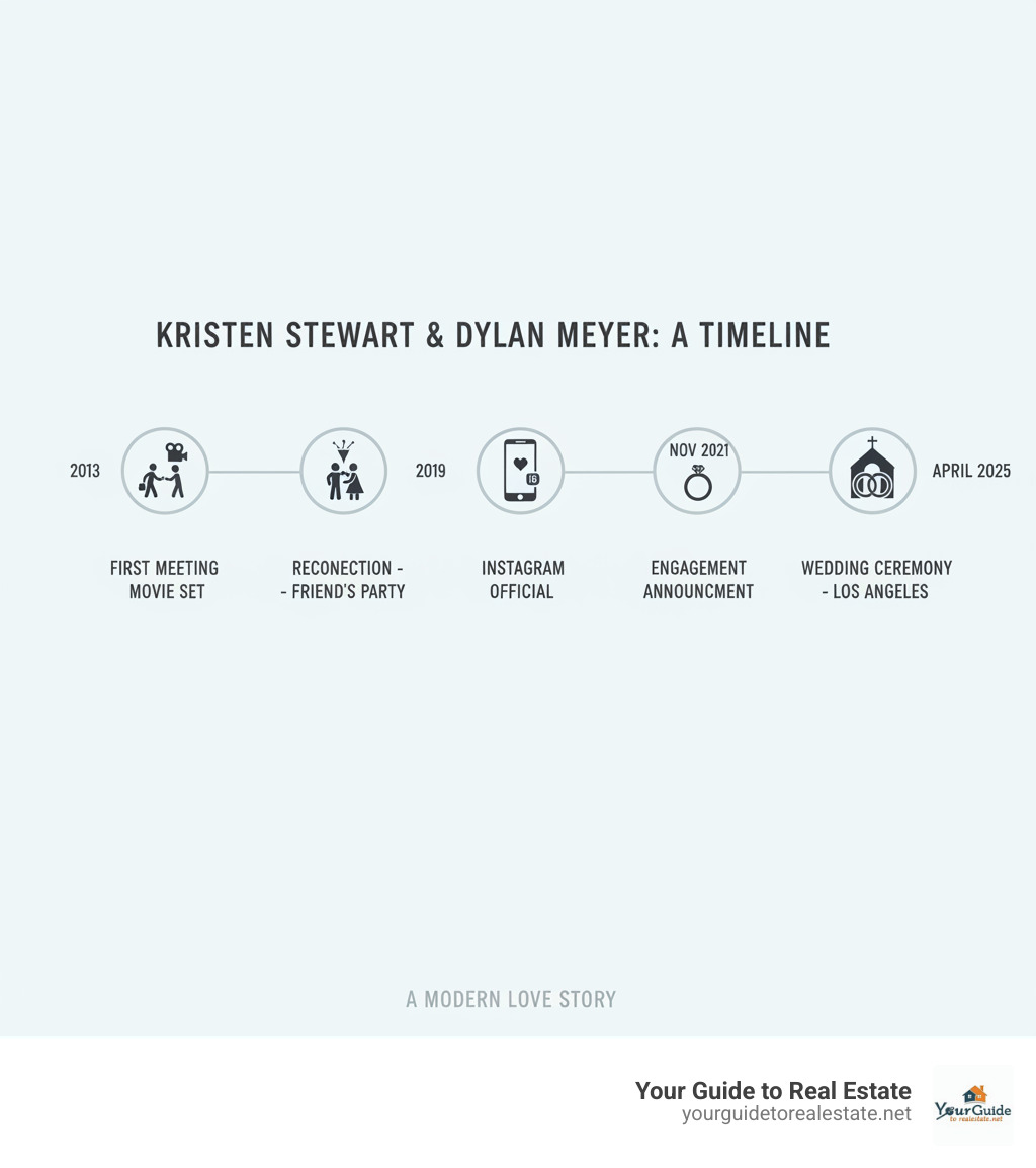 Infographic showing Kristen Stewart and Dylan Meyer's relationship timeline from 2013 first meeting on movie set through 2019 reconnection at friend's party, October 2019 Instagram official, November 2021 engagement announcement, to April 2025 wedding ceremony in Los Angeles - kristen stewart partner infographic 