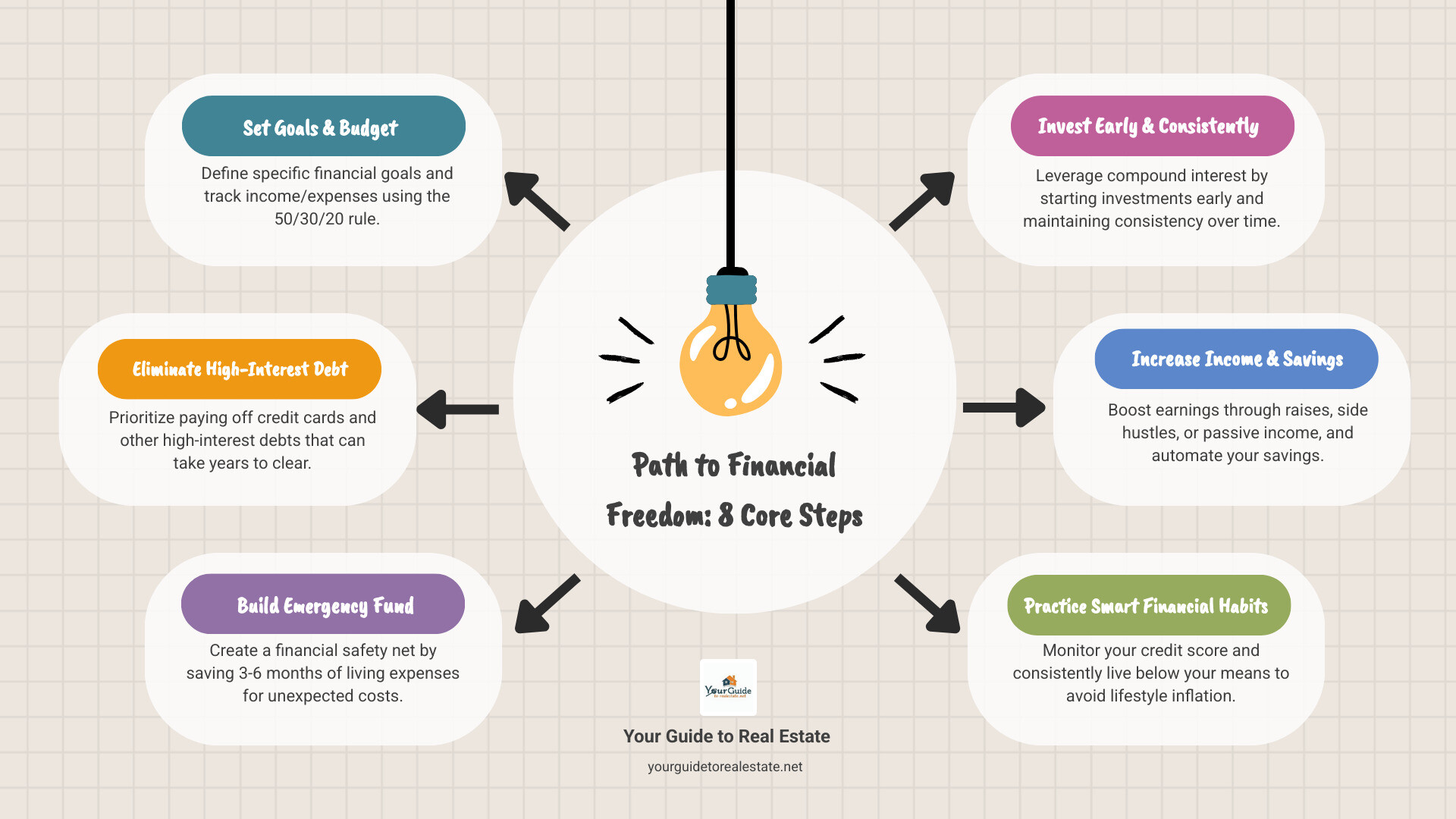 Infographic showing the 8 core steps to financial freedom: setting goals, budgeting, debt management, emergency fund creation, early investing, income growth, credit monitoring, and living below means - financially free infographic brainstorm-6-items