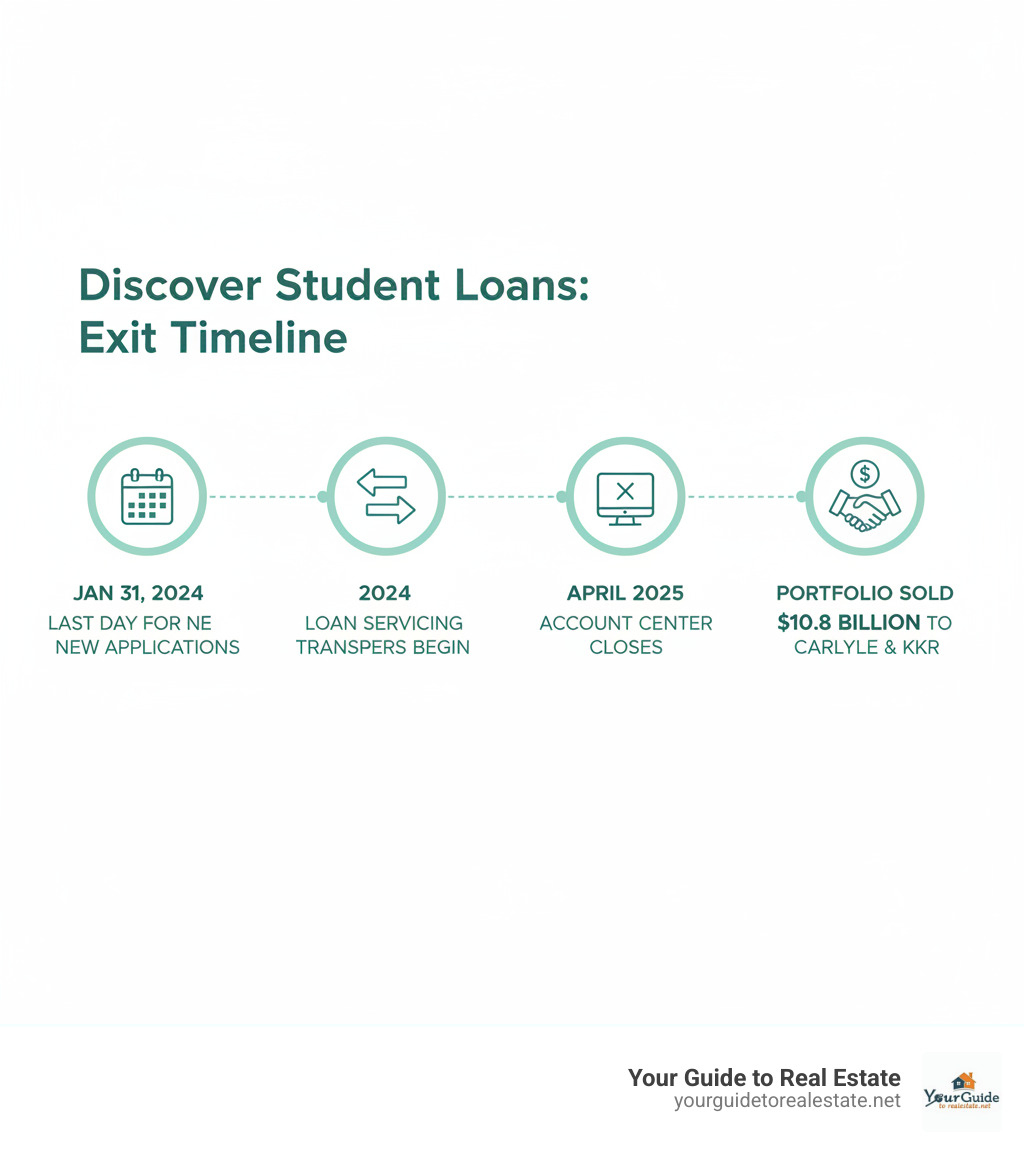 Timeline infographic showing Find's student loan exit: January 31, 2024 - Last day for new applications; 2024 - Loan servicing transfers begin; April 2025 - Account center closes; Portfolio sold to Carlyle and KKR for $10.8 billion - find student loans infographic 