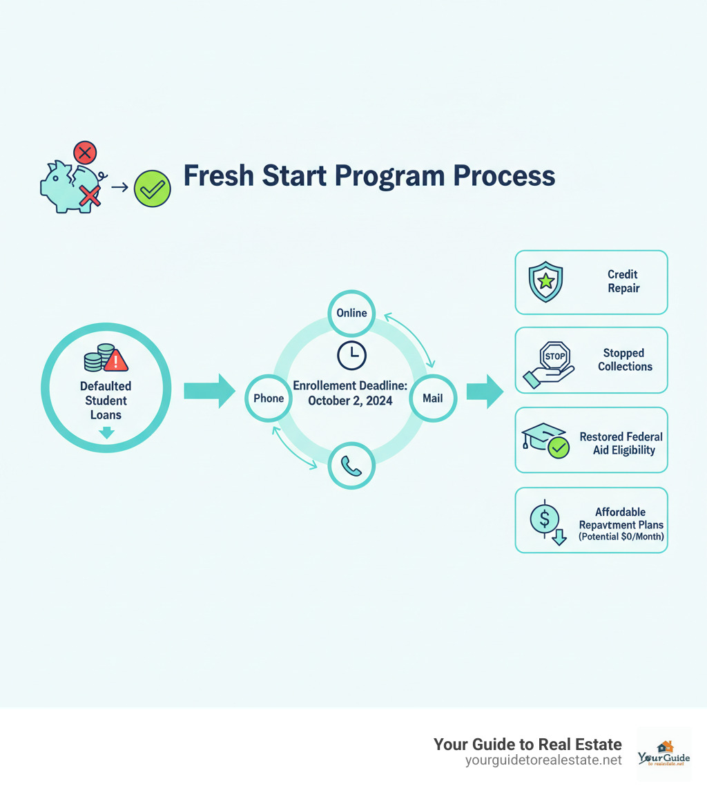 Infographic showing the Fresh Start program process: from defaulted student loans to enrollment deadline October 2, 2024, through application methods (online, phone, mail), to benefits including credit repair, stopped collections, restored federal aid eligibility, and access to affordable repayment plans with potential $0 monthly payments - fresh start program student loans infographic Infographic showing the Fresh Start program process: from defaulted student loans to enrollment deadline October 2, 2024, through application methods (online, phone, mail), to benefits including credit repair, stopped collections, restored federal aid eligibility, and access to affordable repayment plans with potential $0 monthly payments - fresh start program student loans infographic