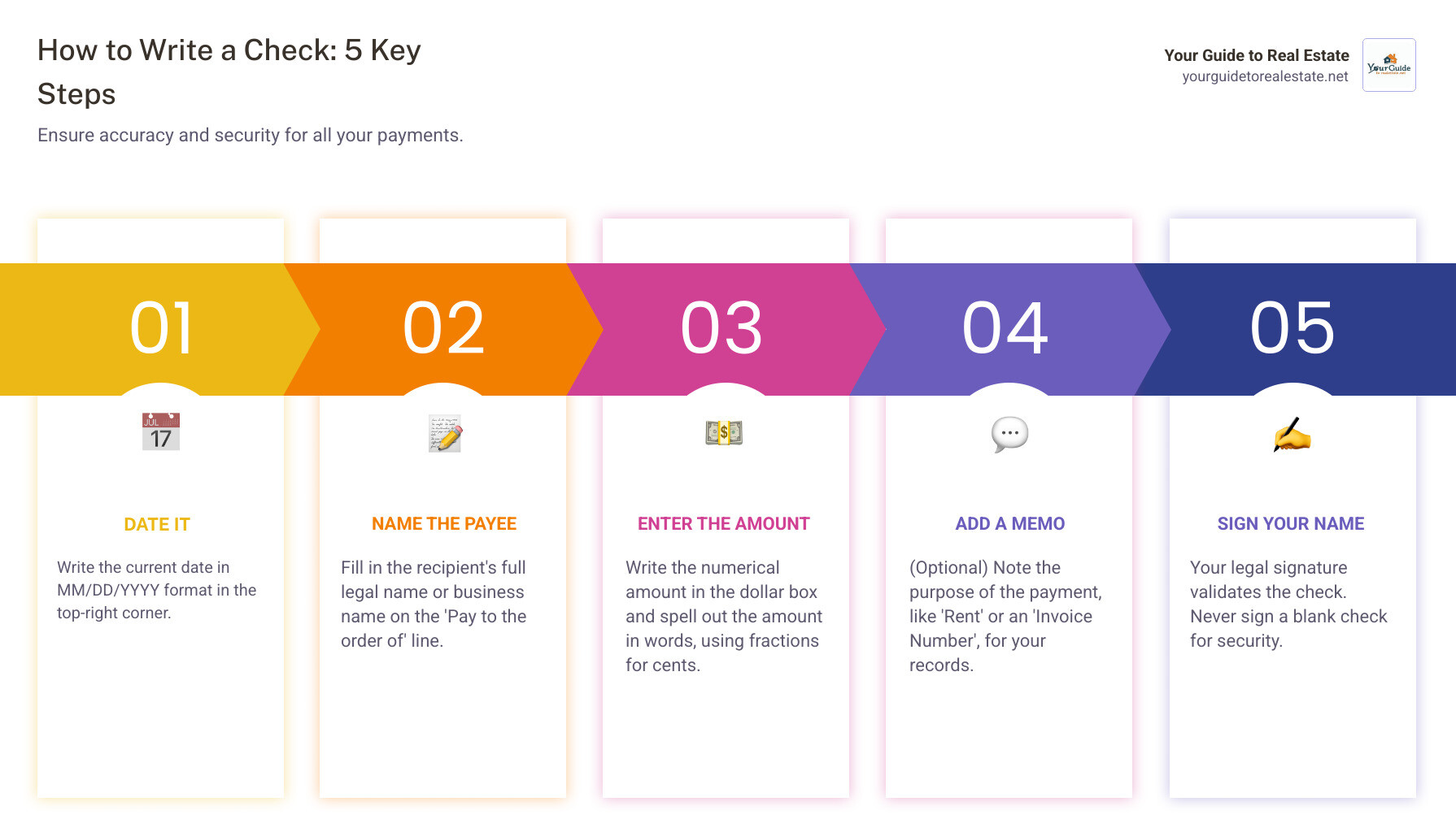Step-by-step infographic showing the six main parts of writing a check: date in top right, payee name on "Pay to order of" line, numerical amount in dollar box, written amount in words below payee line, optional memo line at bottom left, and signature at bottom right - how to write out a check infographic pillar-5-steps