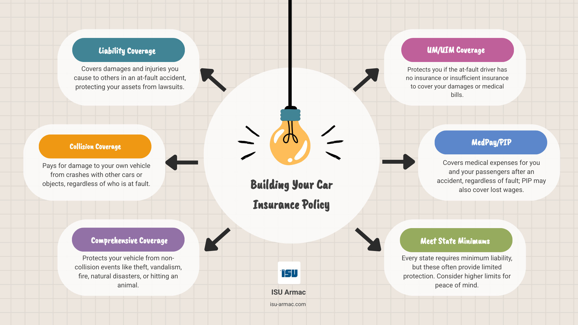 Infographic illustrating the difference between Liability (covers others), Collision (covers your car in a crash), and Comprehensive (covers your car from theft, weather, etc.). - good car insurance providers infographic brainstorm-6-items