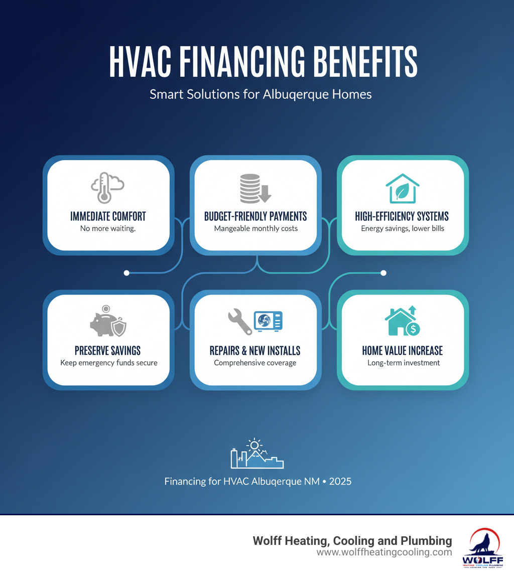 Comprehensive breakdown of HVAC financing benefits including immediate comfort restoration, budget-friendly monthly payments, access to high-efficiency energy-saving systems, preservation of emergency savings, coverage for both repairs and new installations, and long-term home value increases - financing for hvac albuquerque nm infographic Comprehensive breakdown of HVAC financing benefits including immediate comfort restoration, budget-friendly monthly payments, access to high-efficiency energy-saving systems, preservation of emergency savings, coverage for both repairs and new installations, and long-term home value increases - financing for hvac albuquerque nm infographic