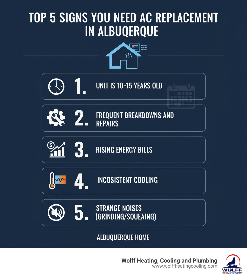 Infographic showing the top 5 signs you need AC replacement in Albuquerque: 1. Unit is 10-15 years old, 2. Frequent breakdowns and repairs, 3. Rising energy bills despite same usage, 4. Inconsistent cooling with hot and cold spots, 5. Strange noises like grinding or squealing from the unit - air conditioning replacement albuquerque infographic 