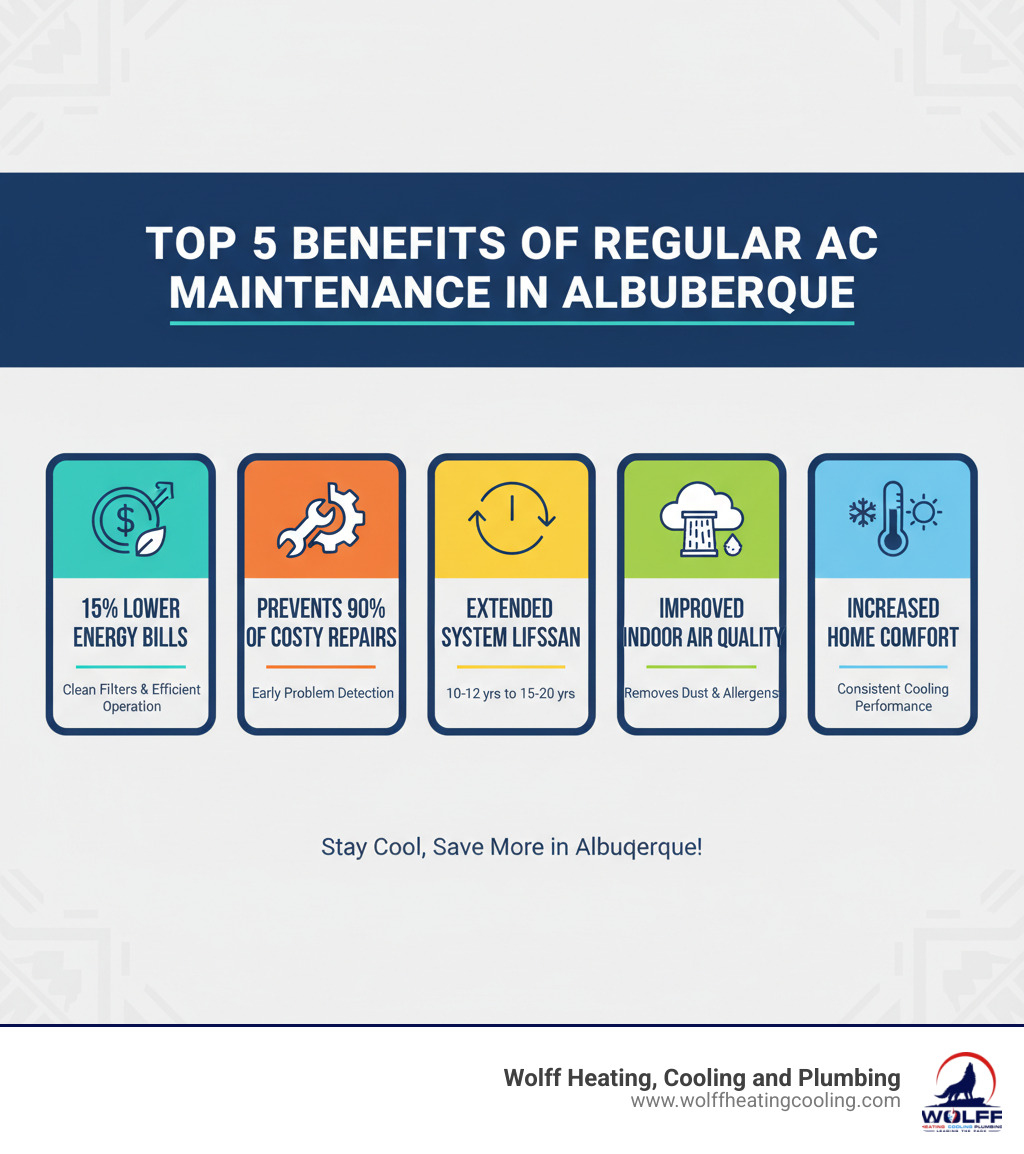 Infographic showing the top 5 benefits of regular AC maintenance in Albuquerque: 15% lower energy bills through clean filters and efficient operation, prevention of 90% of costly repairs through early problem detection, extended system lifespan from 10-12 years to 15-20 years, improved indoor air quality by removing dust and allergens, and increased home comfort with consistent cooling performance - ac maintenance albuquerque infographic 