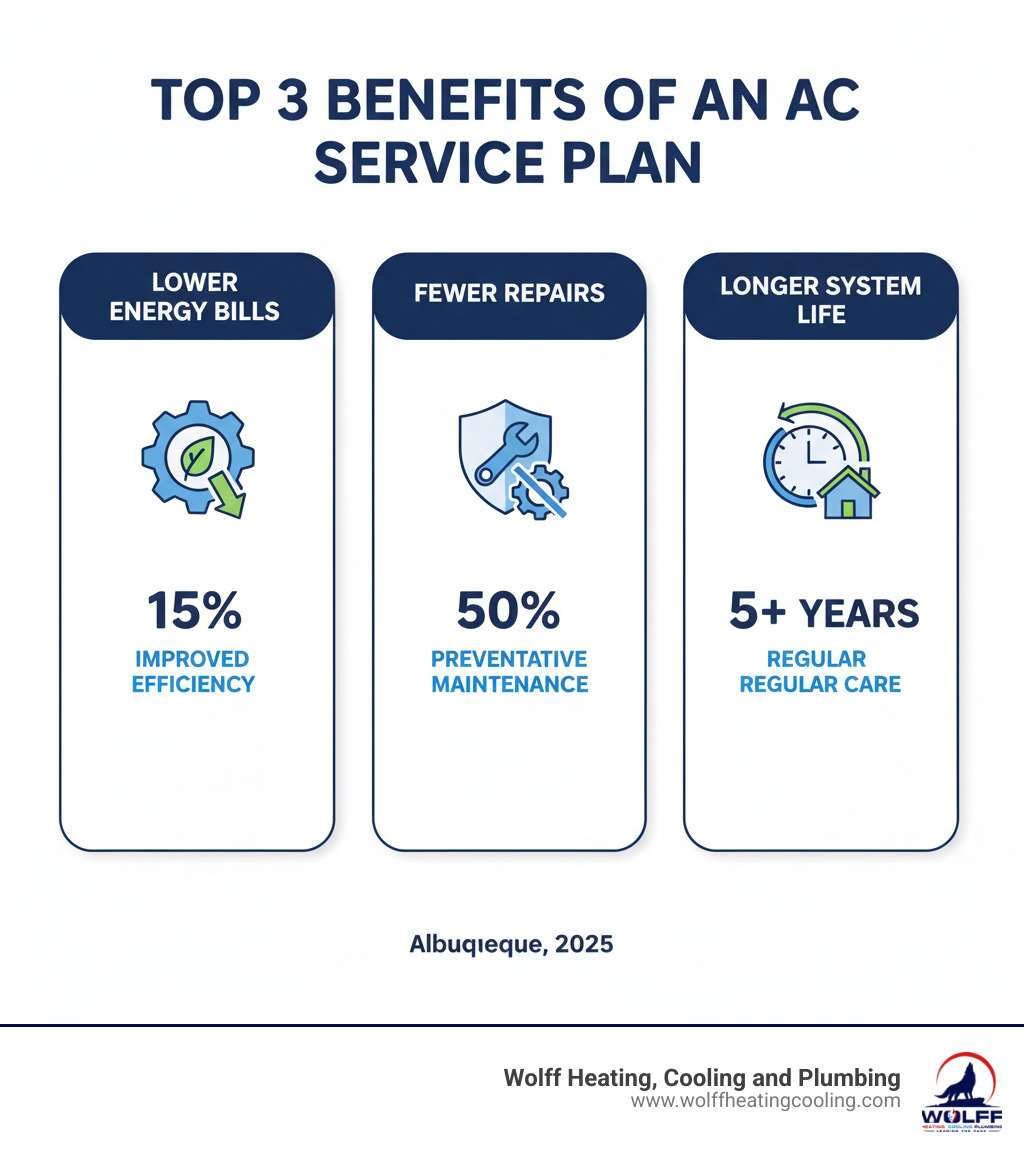 Infographic showing the top 3 benefits of an AC service plan: 15% lower energy bills through improved efficiency, 50% fewer emergency repairs through preventative maintenance, and 5+ years longer system life through regular care - ac service plan albuquerque infographic Infographic showing the top 3 benefits of an AC service plan: 15% lower energy bills through improved efficiency, 50% fewer emergency repairs through preventative maintenance, and 5+ years longer system life through regular care - ac service plan albuquerque infographic
