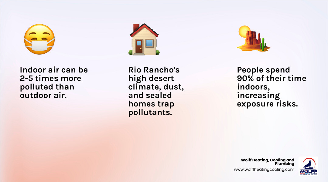 Comprehensive infographic showing indoor vs outdoor air pollution levels, common Rio Rancho pollutants like dust and allergens, health effects of poor indoor air quality, and overview of available air quality solutions including filtration, humidity control, and ventilation systems - air quality services rio rancho infographic 3_facts_emoji_light-gradient